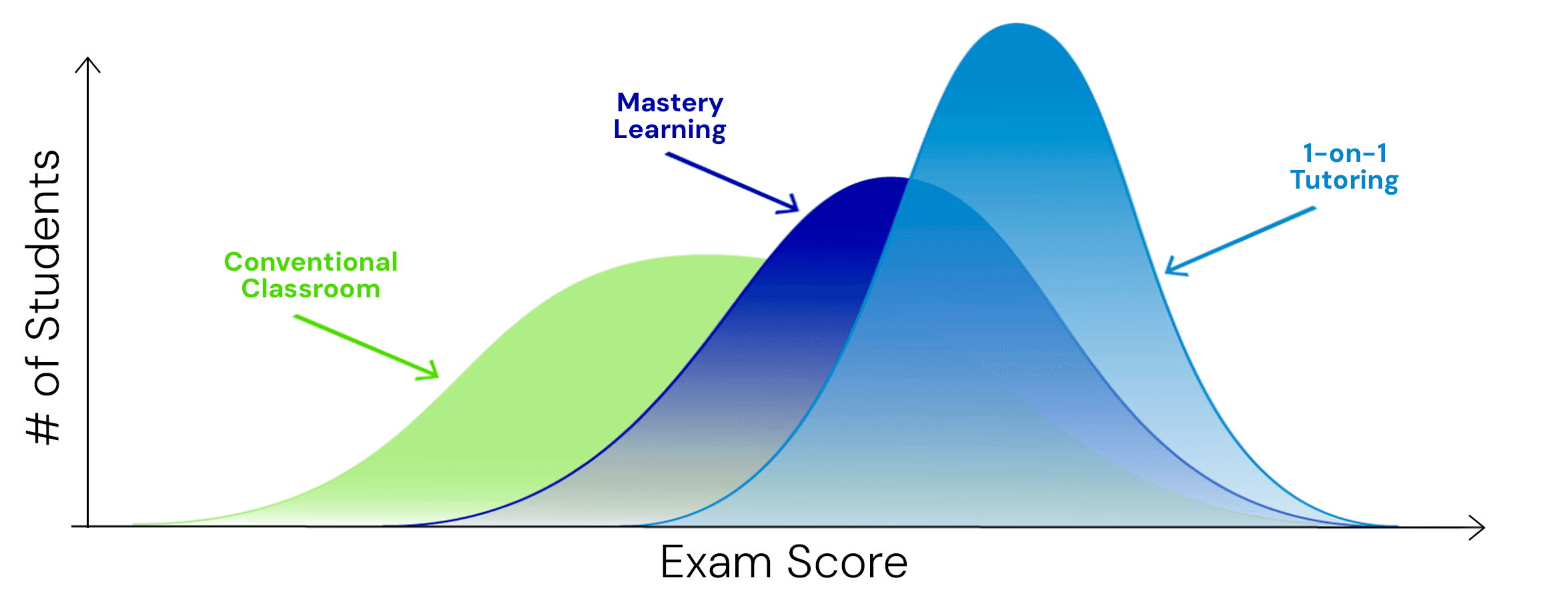 Bloom's 2 Sigma Problem visualization showing the impact of personalized tutoring