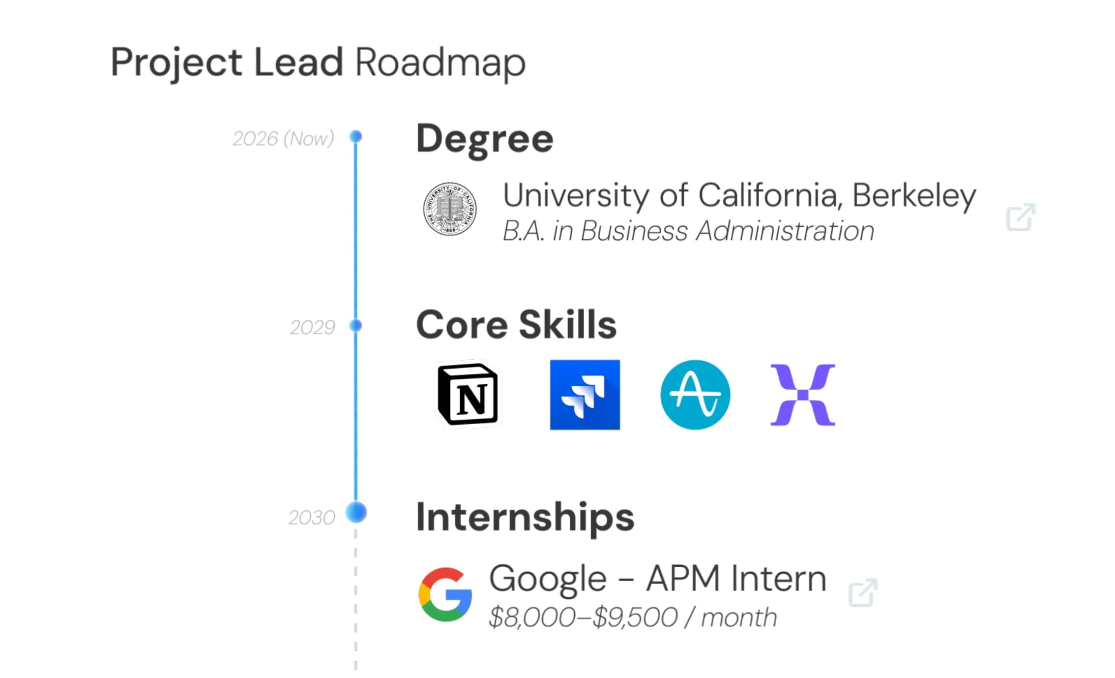 Career roadmap