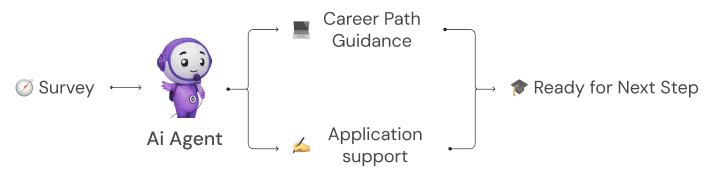 AI agent career guidance flow